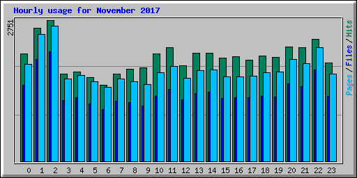 Hourly usage for November 2017