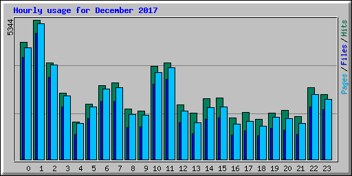 Hourly usage for December 2017