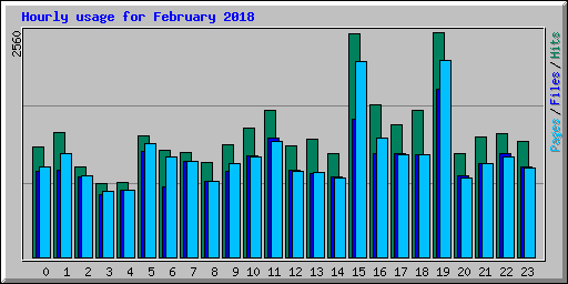 Hourly usage for February 2018