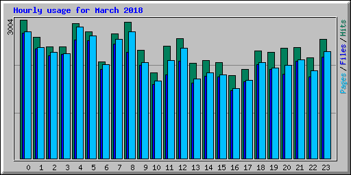 Hourly usage for March 2018