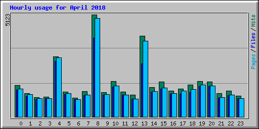 Hourly usage for April 2018