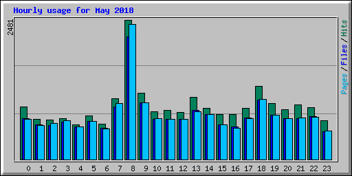 Hourly usage for May 2018