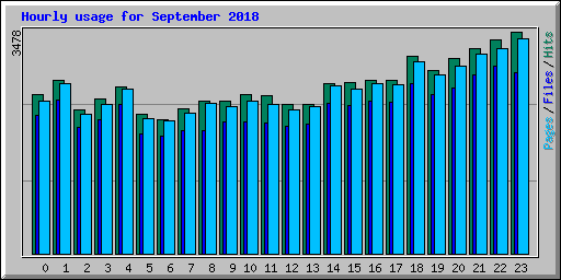 Hourly usage for September 2018