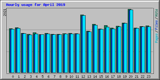 Hourly usage for April 2019