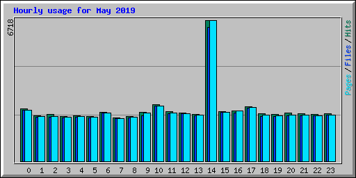 Hourly usage for May 2019