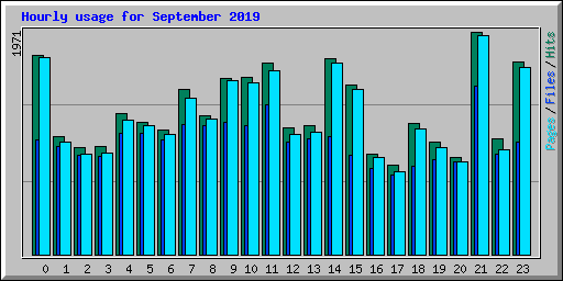 Hourly usage for September 2019