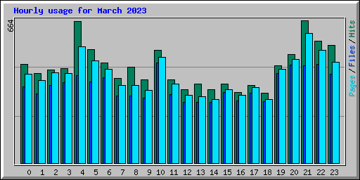 Hourly usage for March 2023