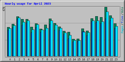 Hourly usage for April 2023