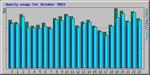 Hourly usage for October 2023