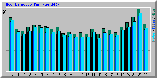 Hourly usage for May 2024
